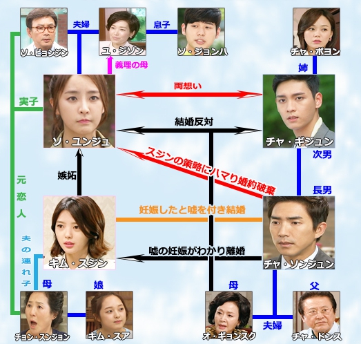 春の輪舞曲（ロンド）　相関図